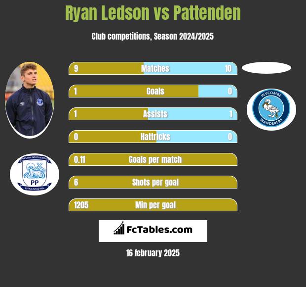 Ryan Ledson vs Pattenden h2h player stats