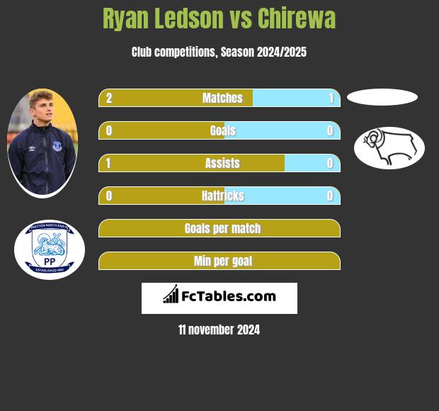 Ryan Ledson vs Chirewa h2h player stats