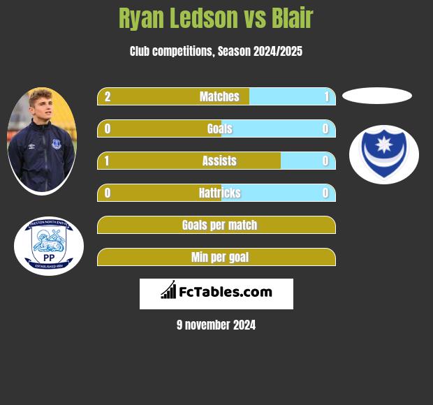 Ryan Ledson vs Blair h2h player stats