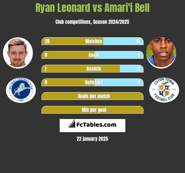 Ryan Leonard vs Amari'i Bell h2h player stats