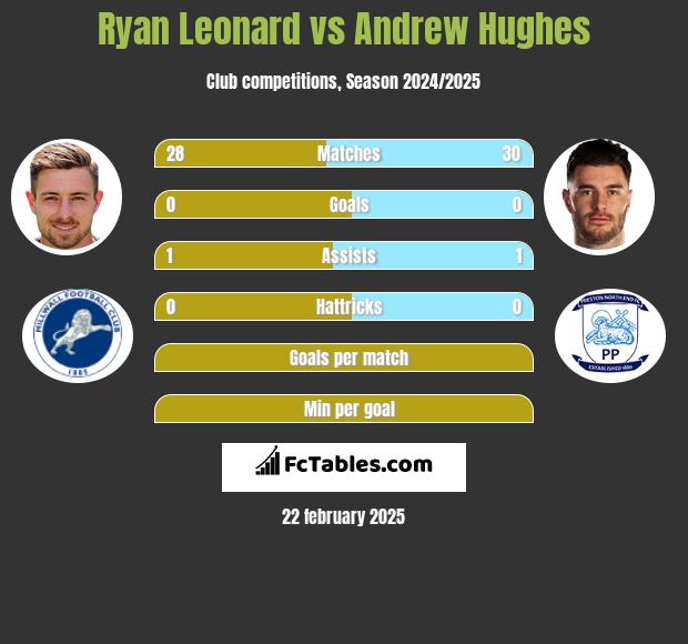 Ryan Leonard vs Andrew Hughes h2h player stats