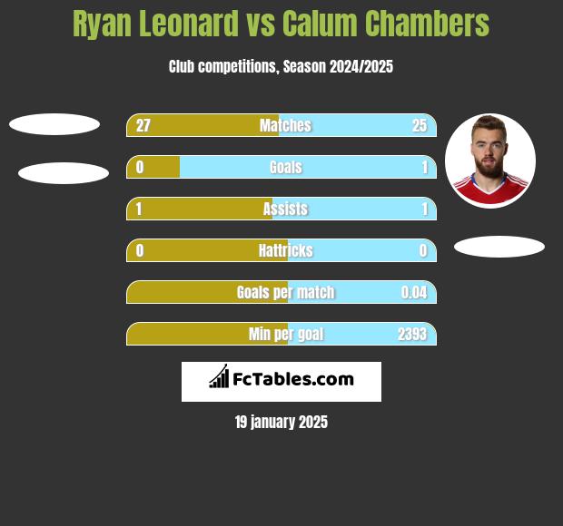 Ryan Leonard vs Calum Chambers h2h player stats