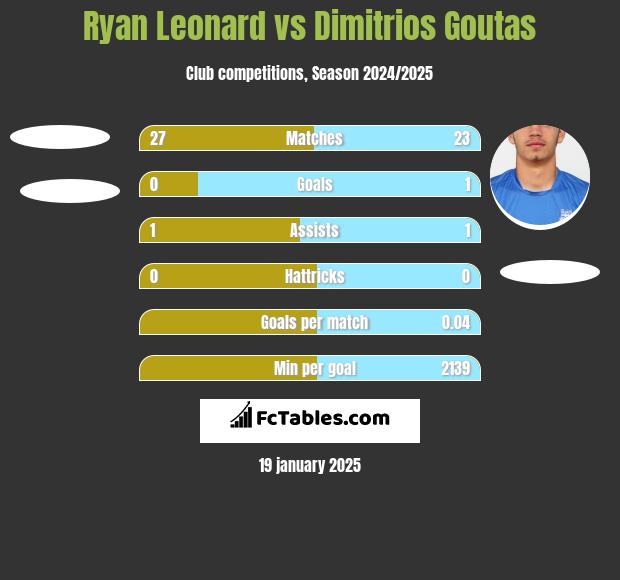 Ryan Leonard vs Dimitrios Goutas h2h player stats