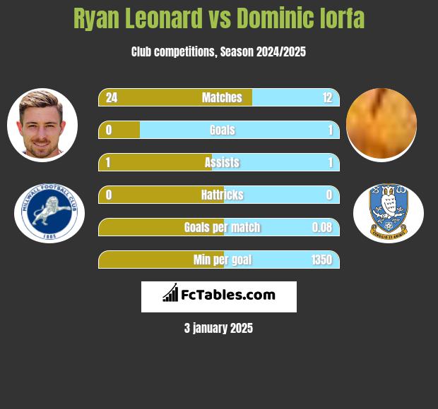 Ryan Leonard vs Dominic Iorfa h2h player stats