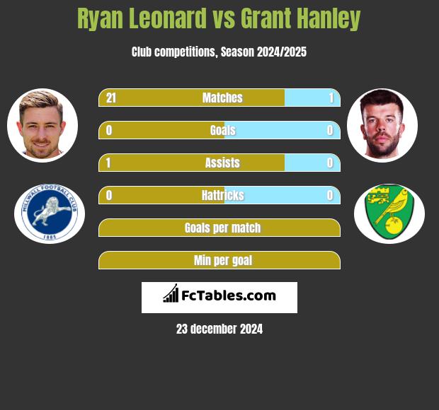 Ryan Leonard vs Grant Hanley h2h player stats