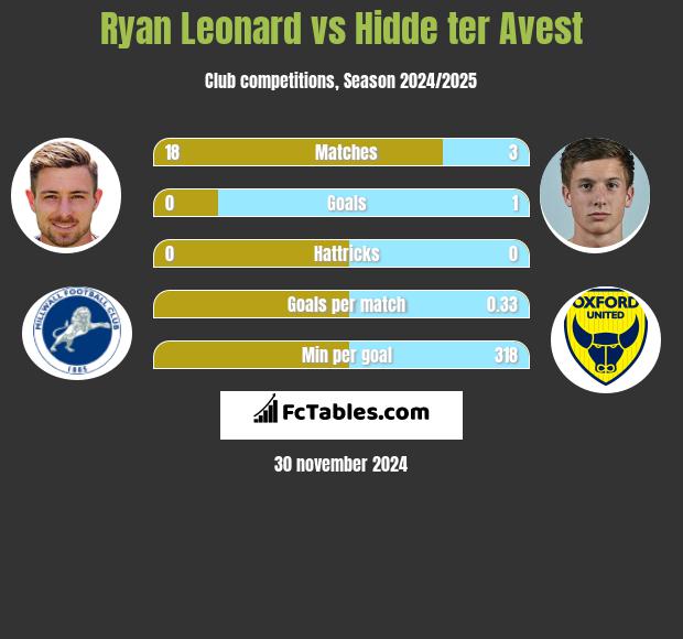 Ryan Leonard vs Hidde ter Avest h2h player stats