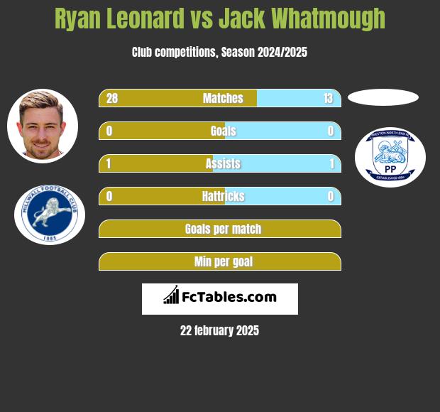 Ryan Leonard vs Jack Whatmough h2h player stats