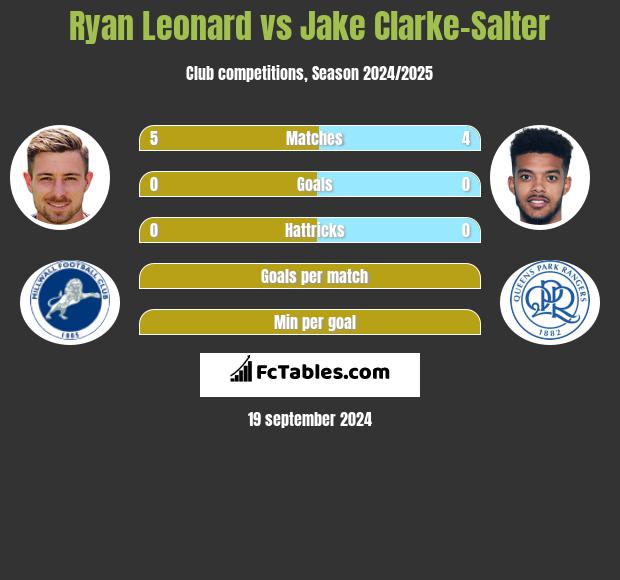 Ryan Leonard vs Jake Clarke-Salter h2h player stats