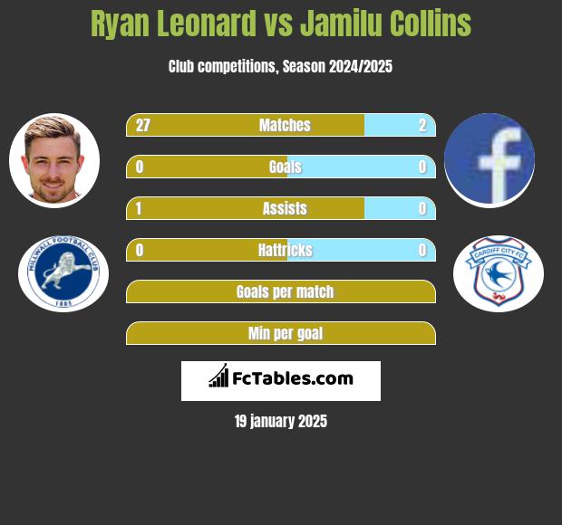 Ryan Leonard vs Jamilu Collins h2h player stats