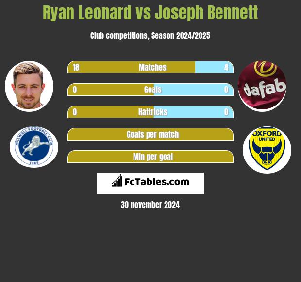 Ryan Leonard vs Joseph Bennett h2h player stats