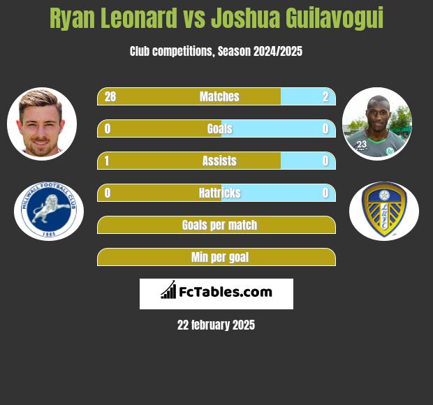 Ryan Leonard vs Joshua Guilavogui h2h player stats