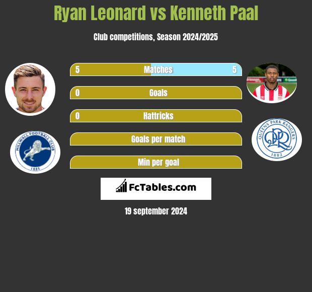 Ryan Leonard vs Kenneth Paal h2h player stats