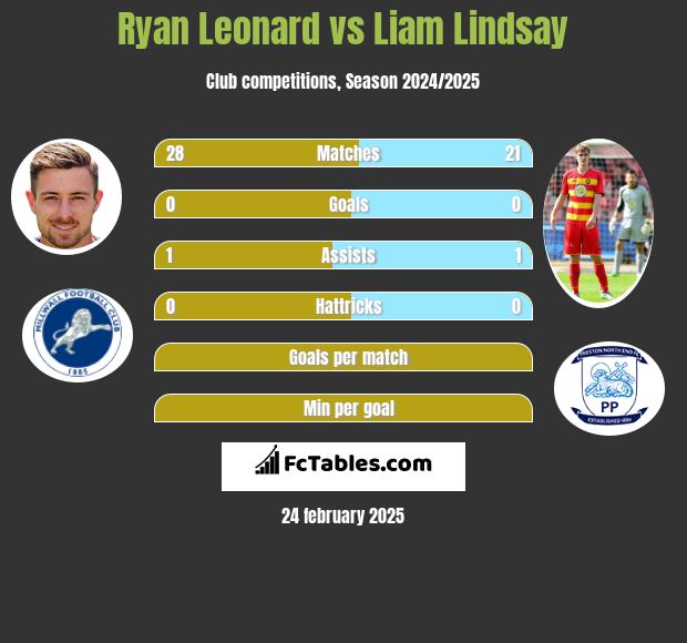 Ryan Leonard vs Liam Lindsay h2h player stats