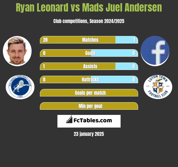 Ryan Leonard vs Mads Juel Andersen h2h player stats