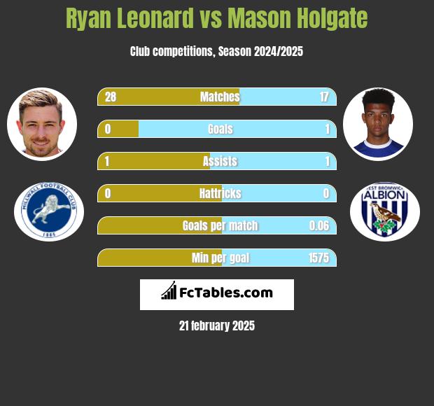 Ryan Leonard vs Mason Holgate h2h player stats