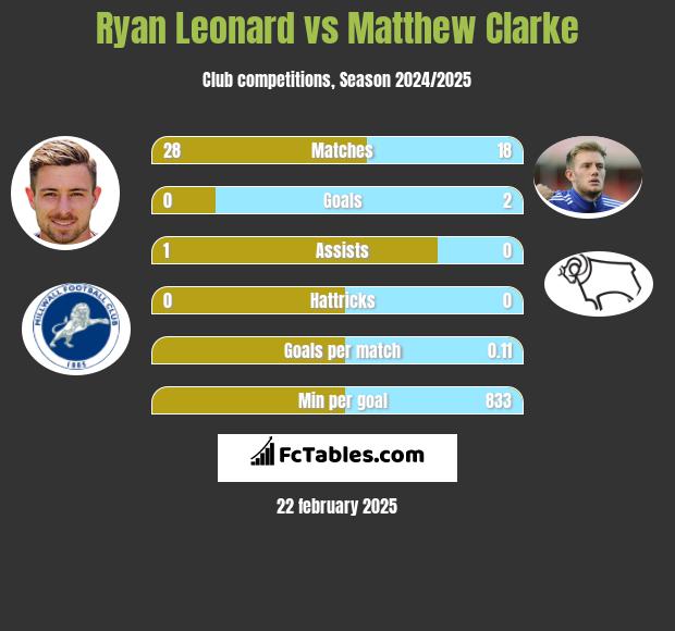 Ryan Leonard vs Matthew Clarke h2h player stats