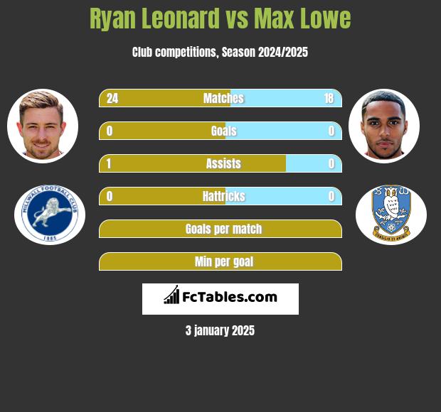 Ryan Leonard vs Max Lowe h2h player stats