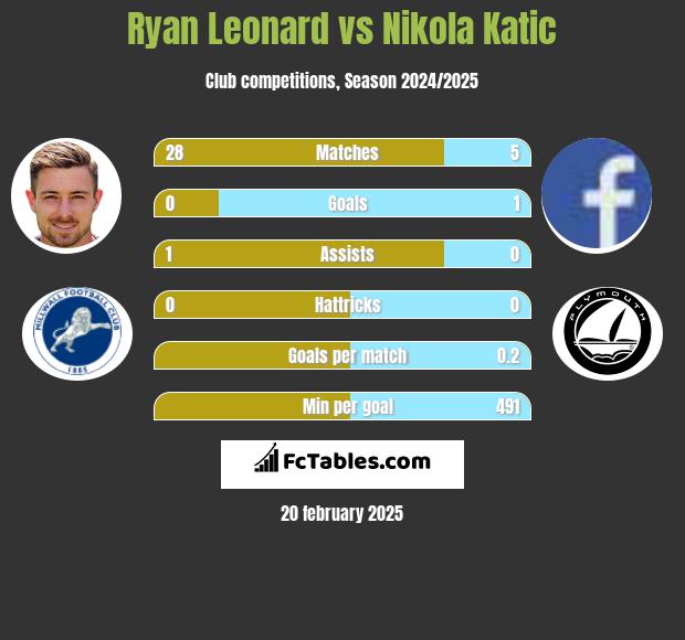 Ryan Leonard vs Nikola Katic h2h player stats