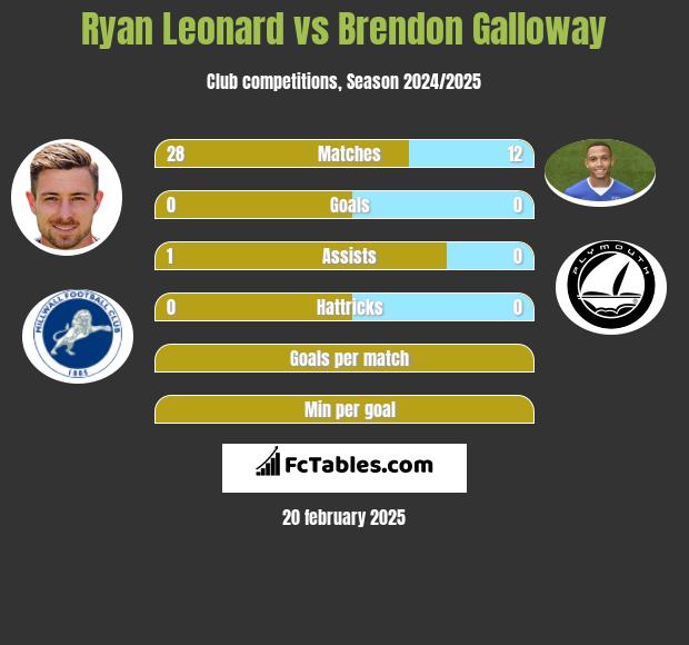 Ryan Leonard vs Brendon Galloway h2h player stats