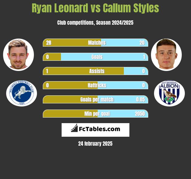 Ryan Leonard vs Callum Styles h2h player stats