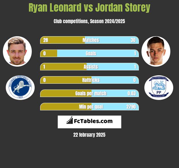 Ryan Leonard vs Jordan Storey h2h player stats