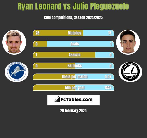 Ryan Leonard vs Julio Pleguezuelo h2h player stats