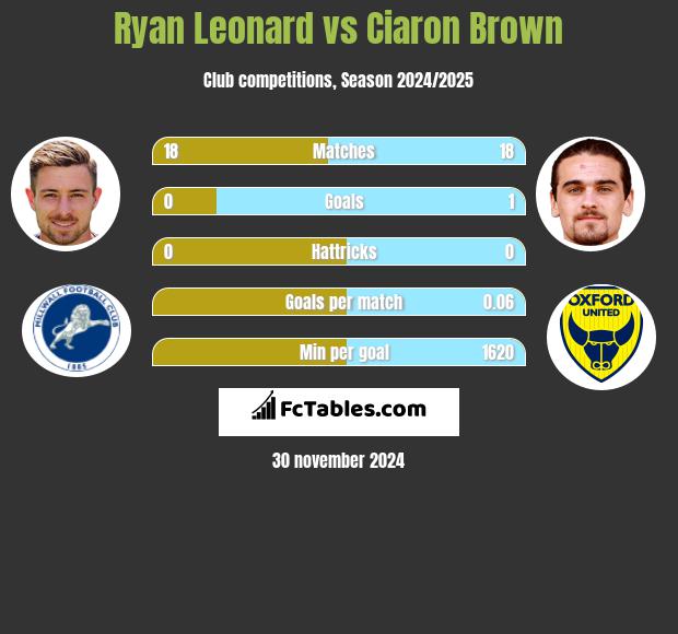 Ryan Leonard vs Ciaron Brown h2h player stats