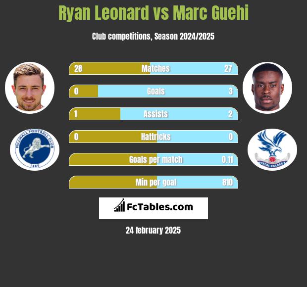 Ryan Leonard vs Marc Guehi h2h player stats