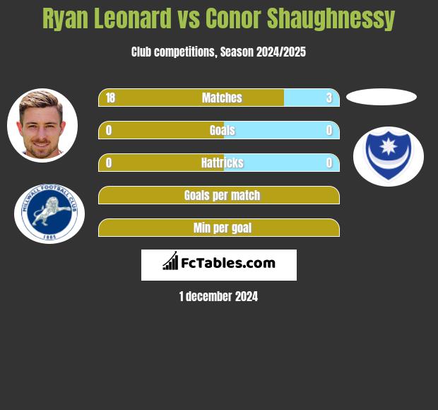 Ryan Leonard vs Conor Shaughnessy h2h player stats