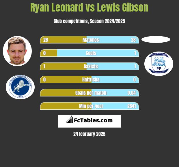 Ryan Leonard vs Lewis Gibson h2h player stats