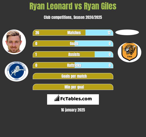 Ryan Leonard vs Ryan Giles h2h player stats