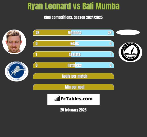 Ryan Leonard vs Bali Mumba h2h player stats