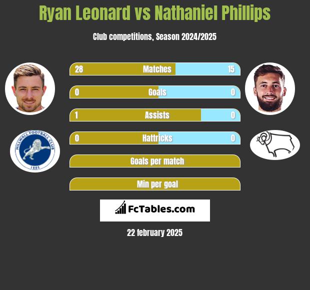 Ryan Leonard vs Nathaniel Phillips h2h player stats