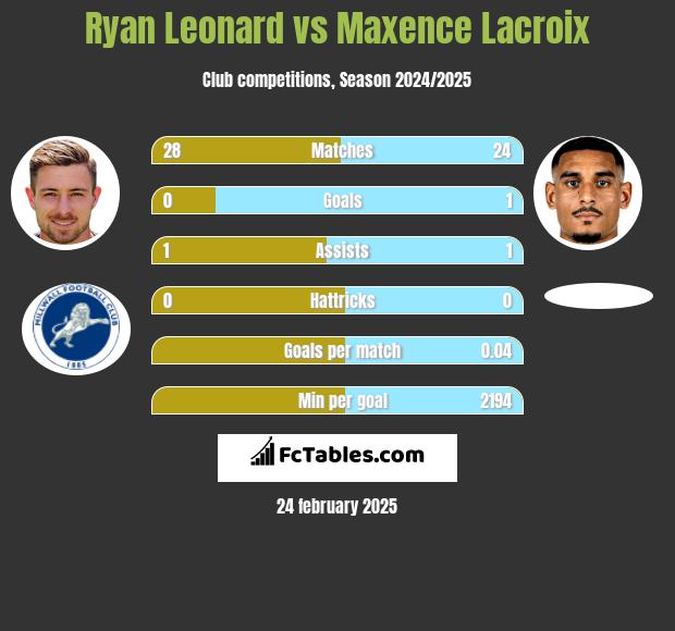 Ryan Leonard vs Maxence Lacroix h2h player stats