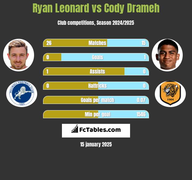 Ryan Leonard vs Cody Drameh h2h player stats