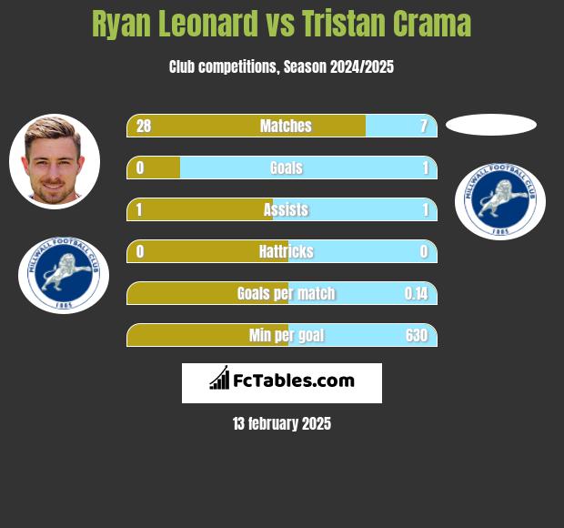 Ryan Leonard vs Tristan Crama h2h player stats