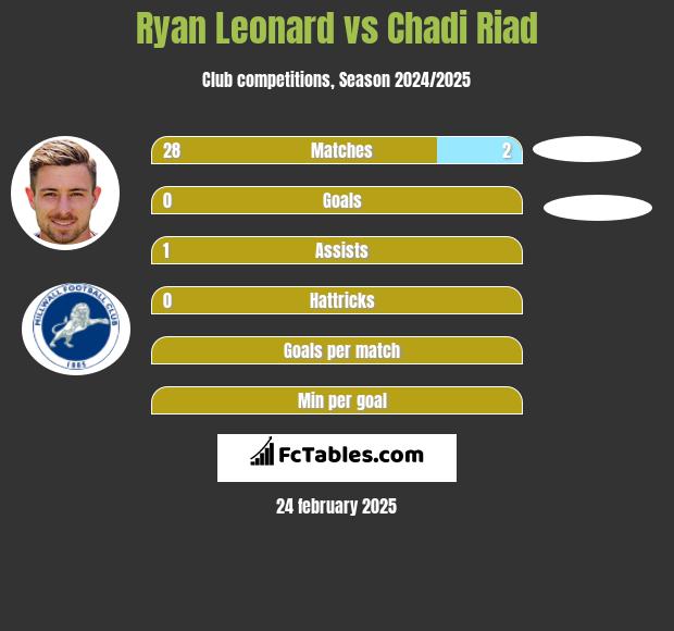 Ryan Leonard vs Chadi Riad h2h player stats