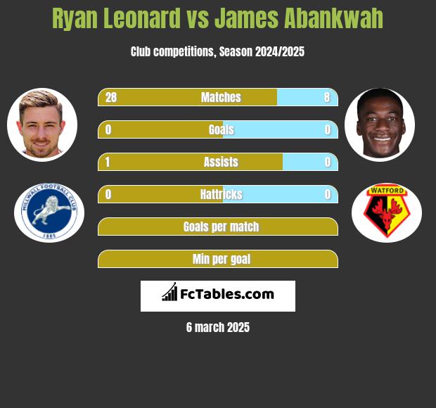 Ryan Leonard vs James Abankwah h2h player stats