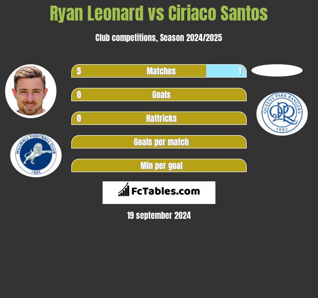 Ryan Leonard vs Ciriaco Santos h2h player stats