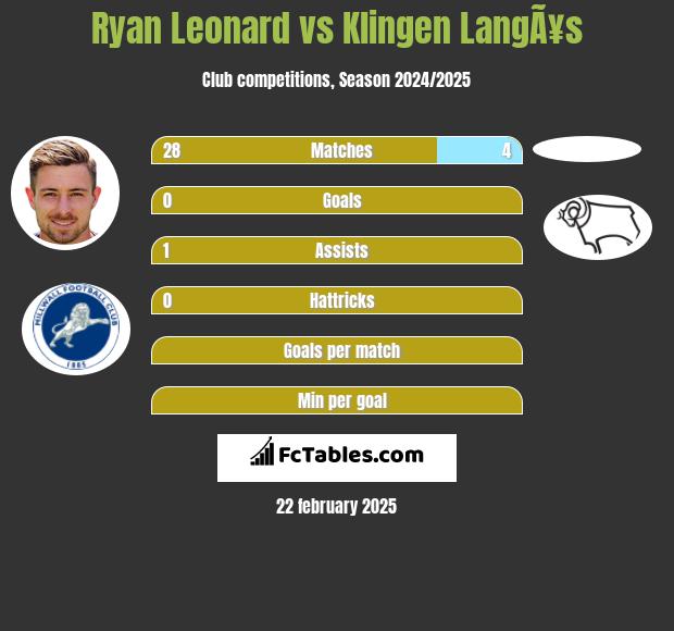 Ryan Leonard vs Klingen LangÃ¥s h2h player stats