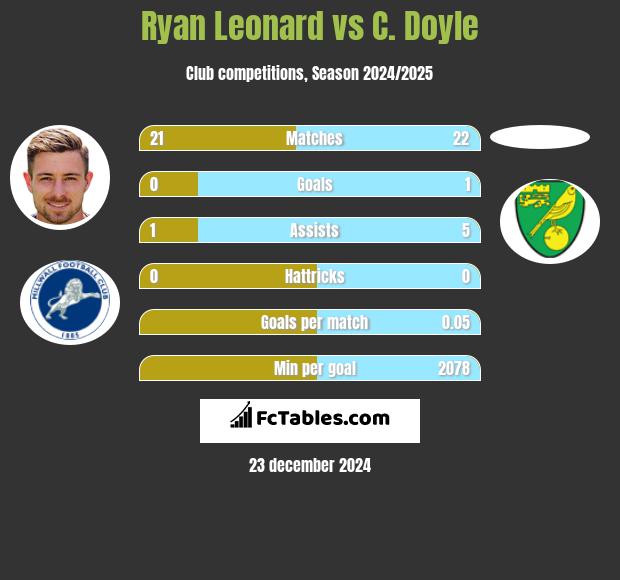 Ryan Leonard vs C. Doyle h2h player stats