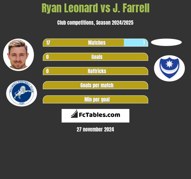 Ryan Leonard vs J. Farrell h2h player stats