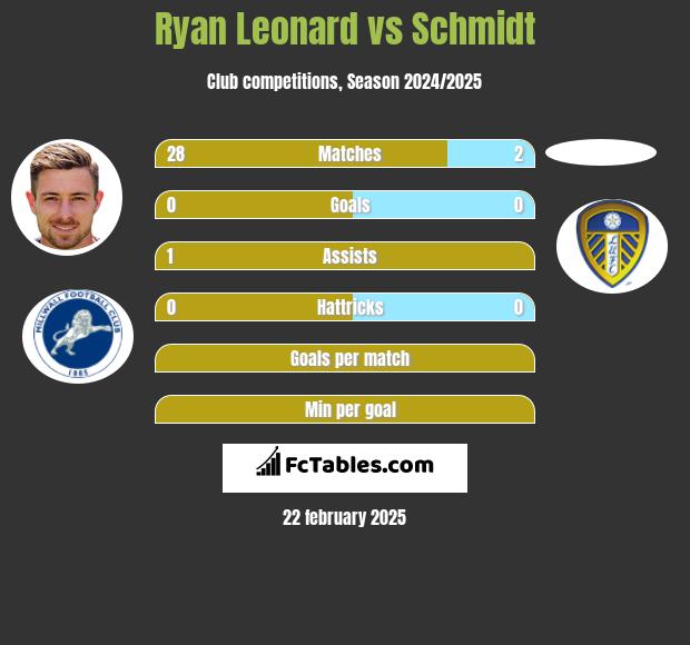 Ryan Leonard vs Schmidt h2h player stats