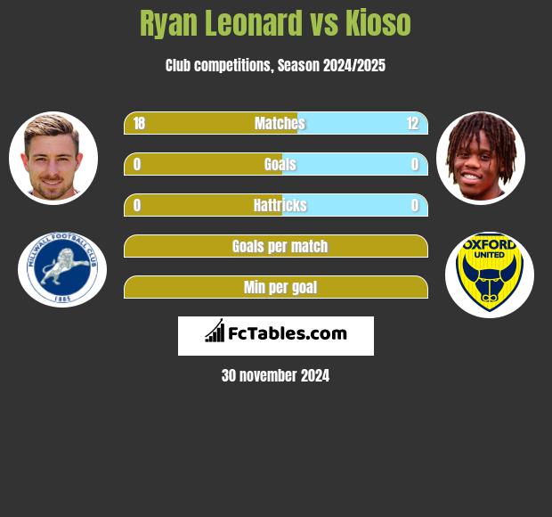 Ryan Leonard vs Kioso h2h player stats