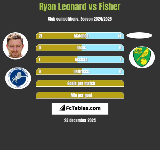 Ryan Leonard vs Fisher h2h player stats