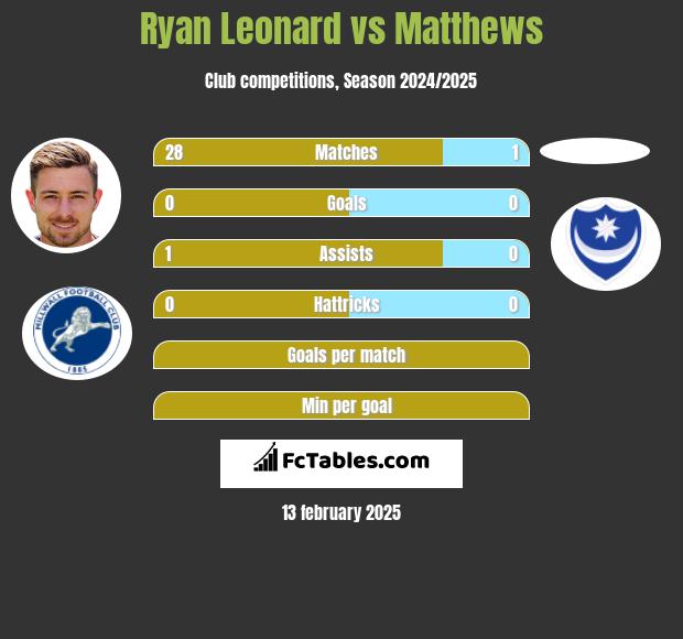 Ryan Leonard vs Matthews h2h player stats