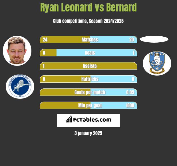 Ryan Leonard vs Bernard h2h player stats