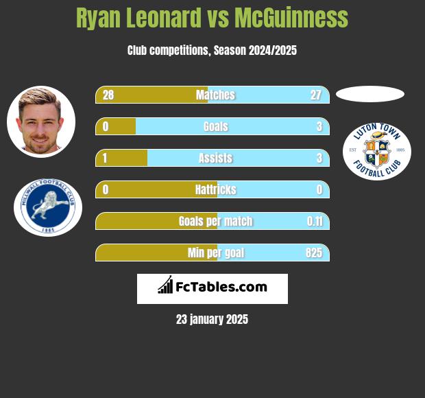 Ryan Leonard vs McGuinness h2h player stats