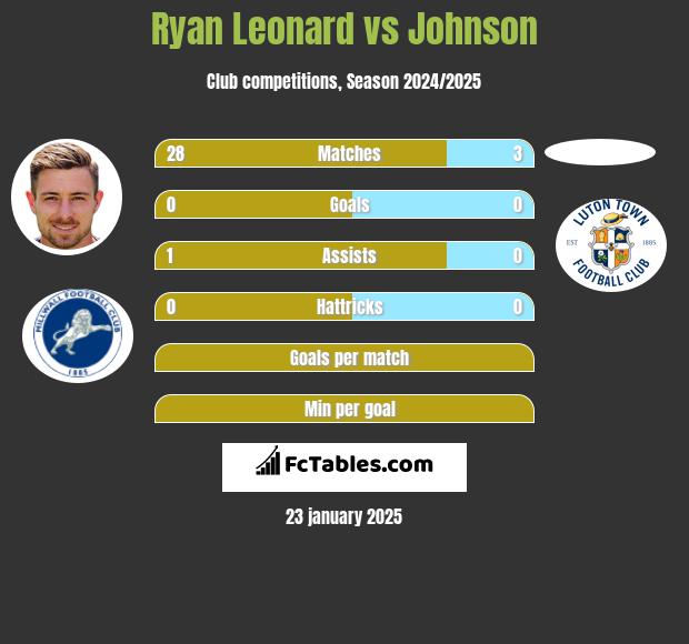 Ryan Leonard vs Johnson h2h player stats