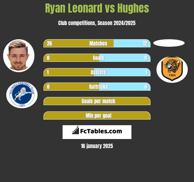 Ryan Leonard vs Hughes h2h player stats